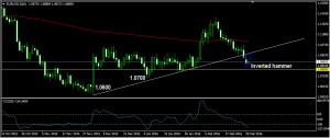 eurusddaily