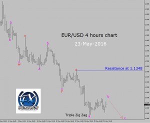 GBP to USD Chart