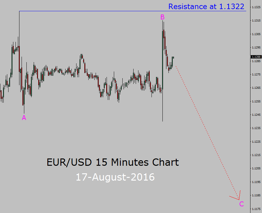 Euro Chart Today