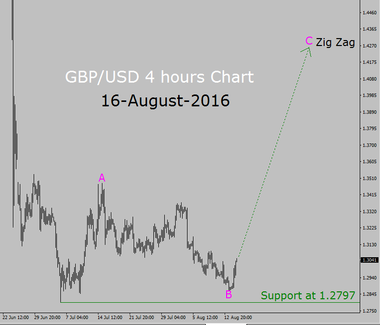 Gbpusd Live Chart