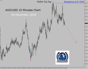 AUDUSD Down trend in 15 Minutes Chart  Forex