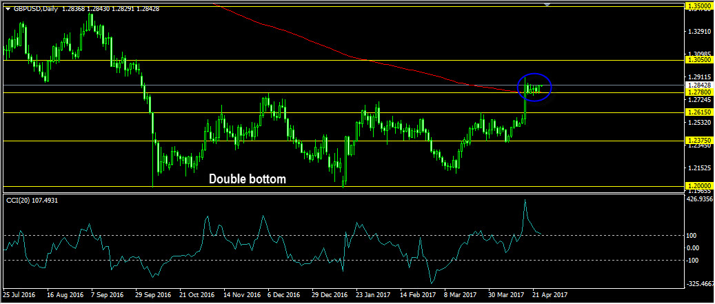 forex traders daily blog zone
