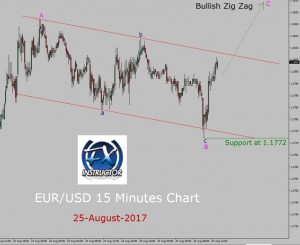 EUR/USD Elliott Wave Analysis