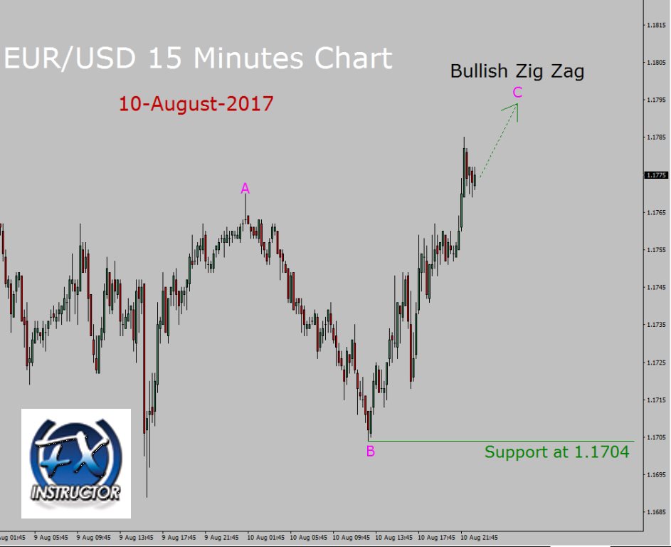 EUR/USD Elliott Wave Analysis EUR/USD Elliott Wave Analysis