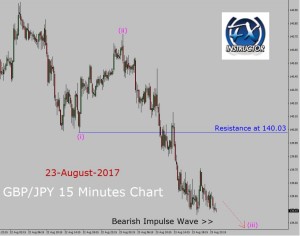 GBP/JPY Elliott Wave Analysis GBP/JPY Elliott Wave Analysis
