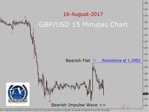 GBP/USD Elliott Wave Analysis GBP/USD Elliott Wave Analysis