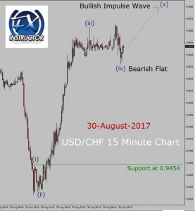 USD/CHF Elliott Wave Analysis USD/CHF Elliott Wave Analysis
