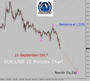 EUR/USD Elliott Wave Analysis