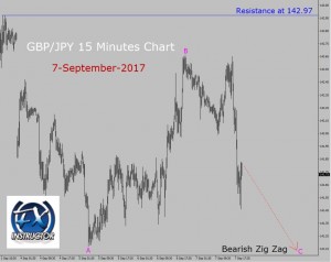 GBP/JPY Elliott Wave Analysis GBP/JPY Elliott Wave Analysis
