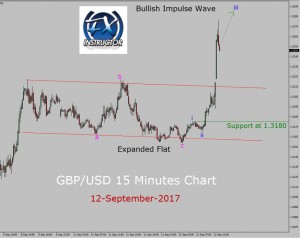 GBP/USD Elliott Wave Analysis
