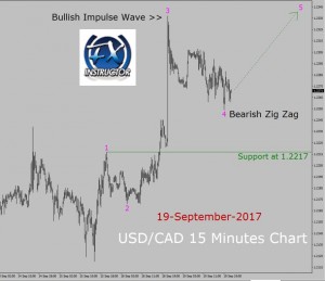 USD/CAD Elliott Wave Analysis USD/CAD Elliott Wave Analysis