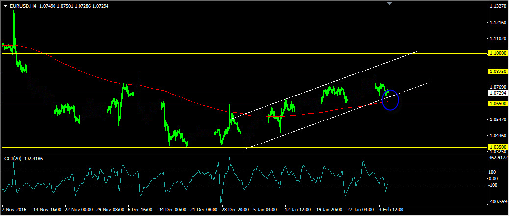 Eurusd Daily Forecast February 07 - 