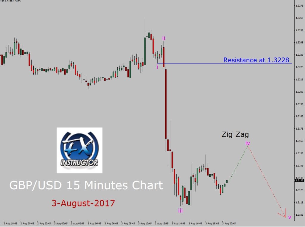 15 Usd To Gbp,GBP/USD Technical Analysis: Cable capped at 1.2870 – Bears still looking at 1.2700 figure 