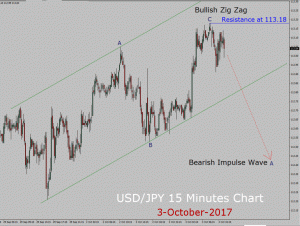USD/JPY Elliott Wave Analysis USD/JPY Elliott Wave Analysis