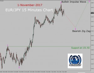 EUR/JPY Elliott Wave Analysis