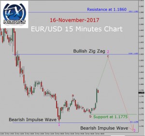 EUR/USD Elliott Wave Analysis EUR/USD Elliott Wave Analysis