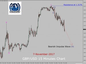 GBP/USD Elliott Wave Analysis