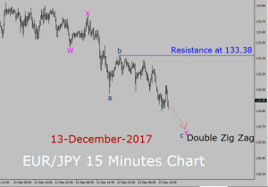 EUR/JPY Elliott Wave Analysis EUR/JPY Elliott Wave Analysis