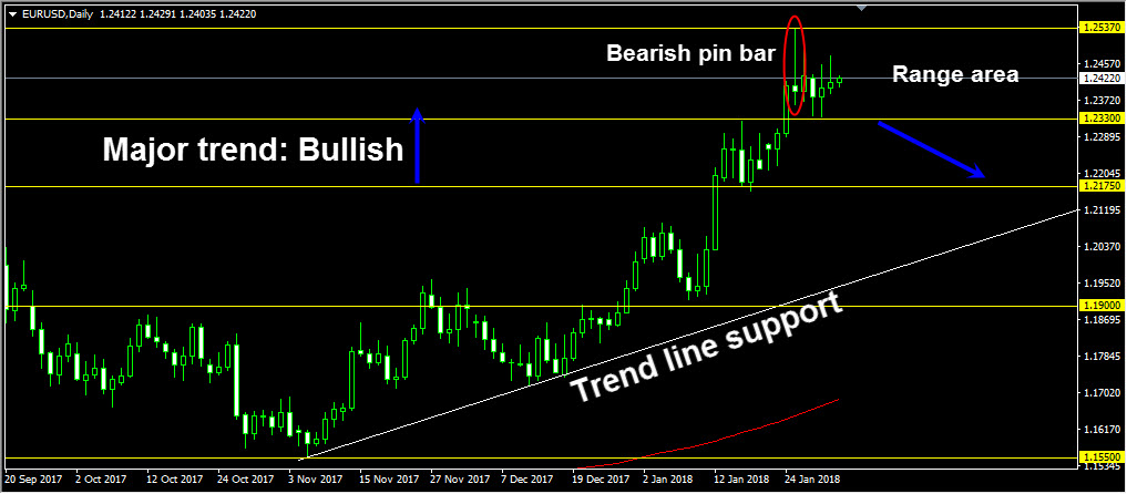 Eurusd Daily Forecast February 01 Forex Today - 