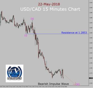 Forex wave prediction