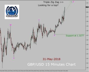 GBP/USD Elliott Wave Analysis GBP/USD Elliott Wave Analysis