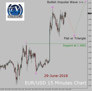 EUR/USD Elliott Wave Analysis EUR/USD Elliott Wave Analysis