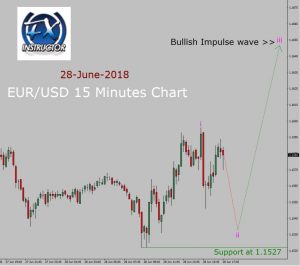 EUR/USD Elliott Wave Analysis