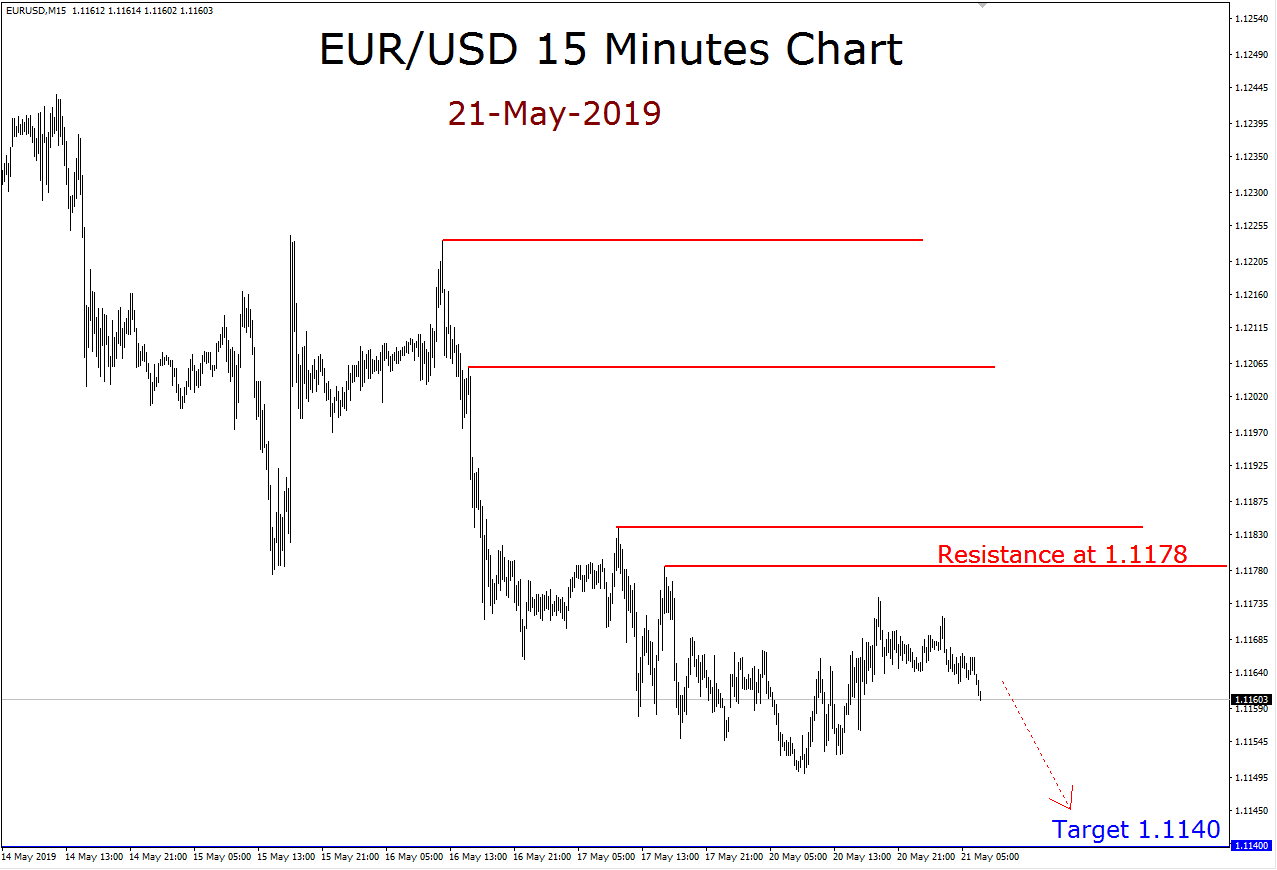 Eurusd Forex Analysis For May 21st 2019 - 