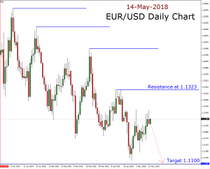 Eurusd Forex Analysis For May 14th 2019 - 