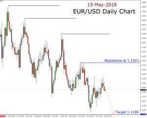 EURUSD Forex Analysis