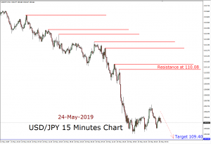 Usdjpy Forex Analysis For May 24th 2019 Forex - 