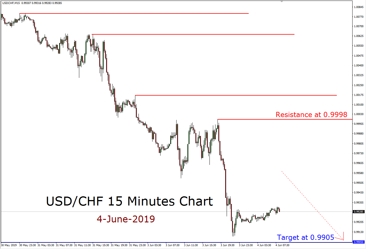 Usdchf Forex Analysis For June 4th 2019 - 